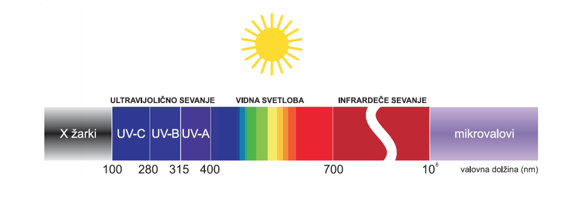 Kratek opis UV-sevanja